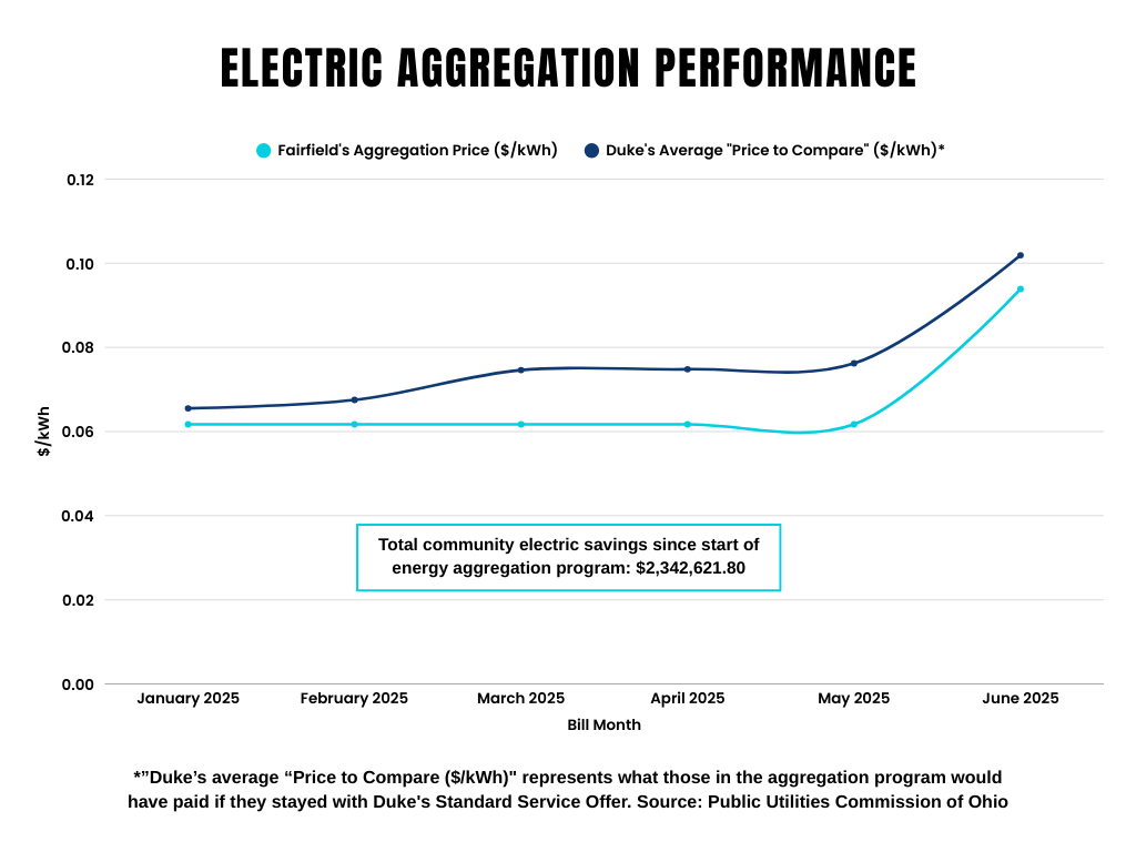 Energy Aggregation Electric Performance Graphic 1 Updated 08.29.2025