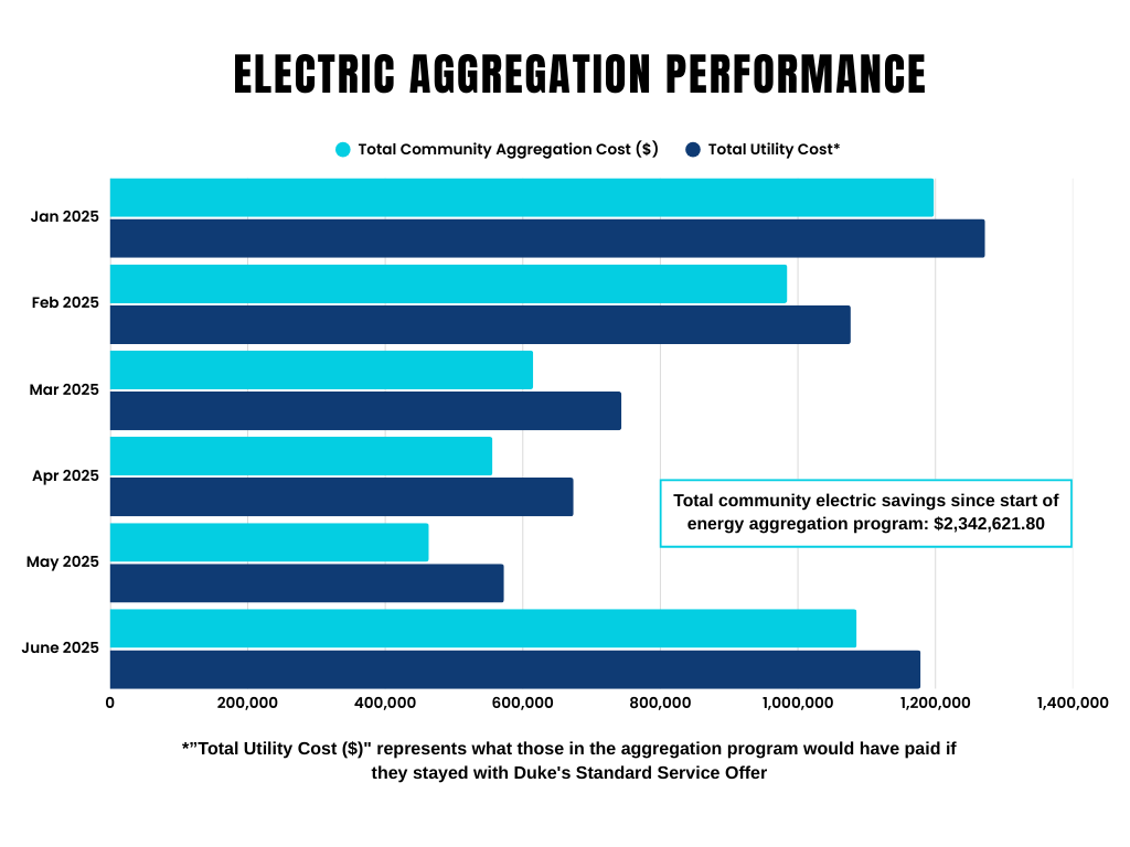 Energy Aggregation Electric Performance Graphic 2 Updated 08.29.2025