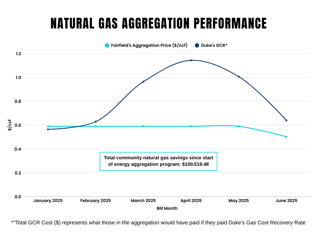 Energy Aggregation Natural Gas Performance Graphic 1 Updated 08.29.2025